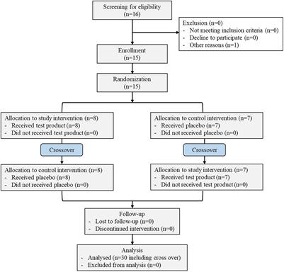 Study of amino acids absorption and gut microbiome on consumption of pea protein blended with enzymes-probiotics supplement